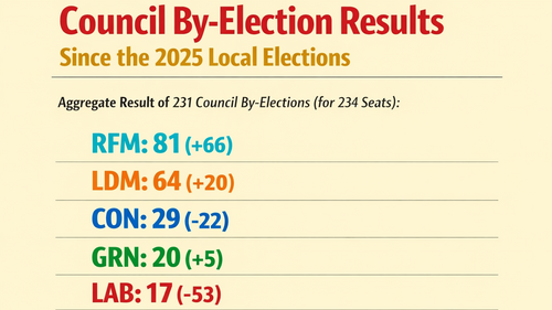 Table of by election results
