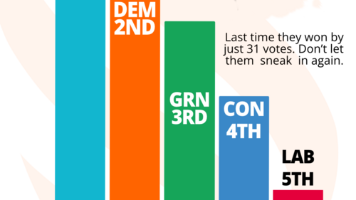 Bar chart of copdock vote