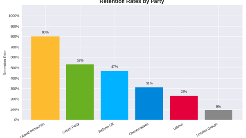 Bar chart. seat retention by party